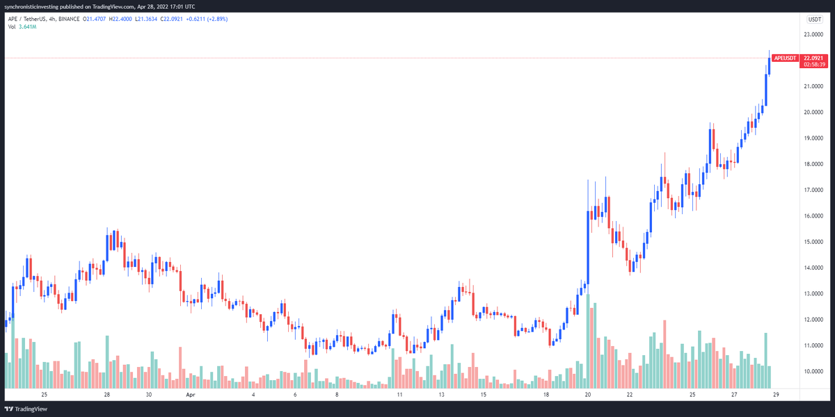 4-часовой график APE/USDT. Источник: TradingView