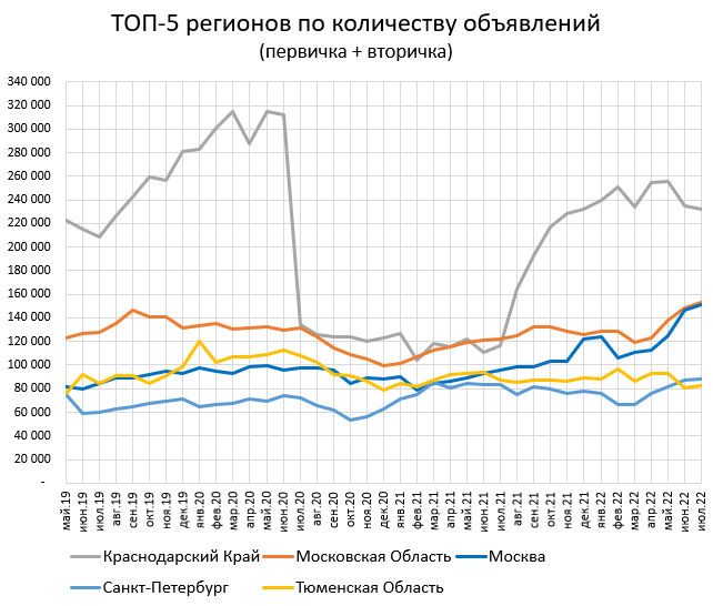 Цены квартир в России. Изменения за Июль. Ни то ни се.