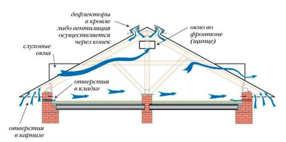 Зачем нужна кровельная вентиляция — ТЕХНОНИКОЛЬ