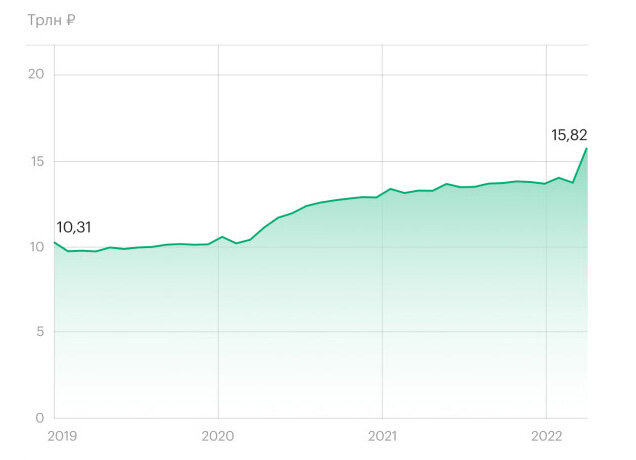 График изменения объема наличных денег в РФ 2019-2022 (фото rbc.ru)