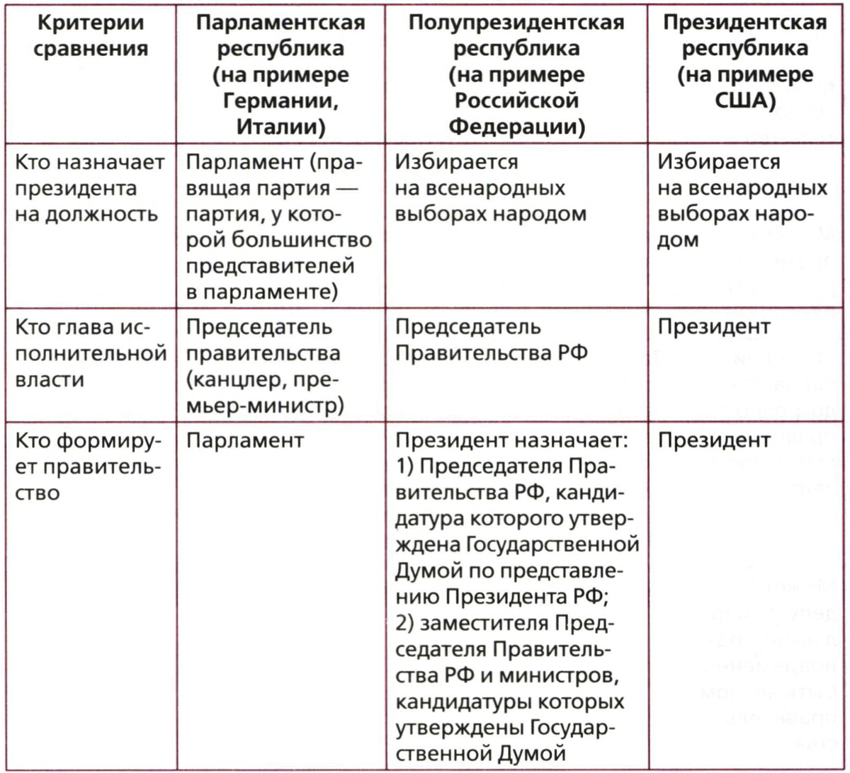 Форма правления партии