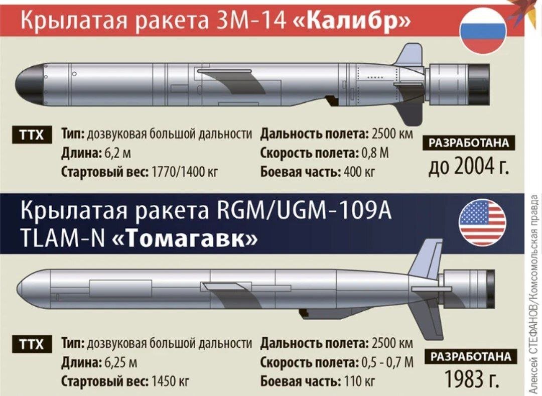 Крылатая ракета характеристики. Ракета Калибр. Скорость крылатой ракеты Калибр. Российская ракета Калибр. Калибр ТТХ.