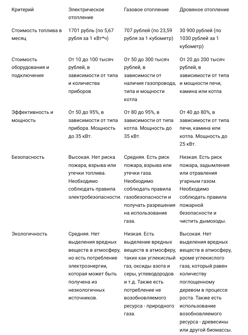 Что выгоднее: электрическое, газовое или дровяное отопление? | Алеста | Дзен