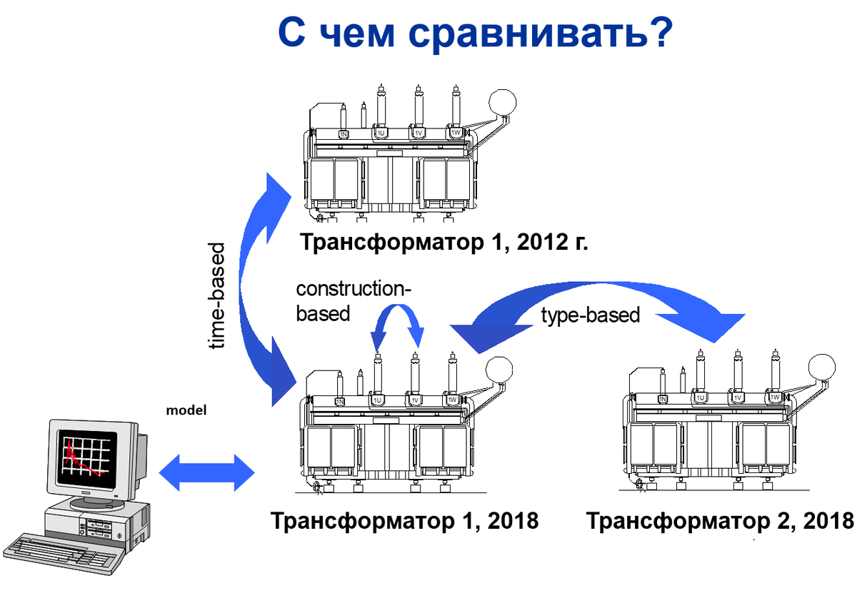 Что такое метод частотного анализа (FRA) для трансформаторов, и почему вам  нужно о нём задуматься? | Метод частотного анализа (FRA) для диагностики  механического состояния трансформаторов | Дзен