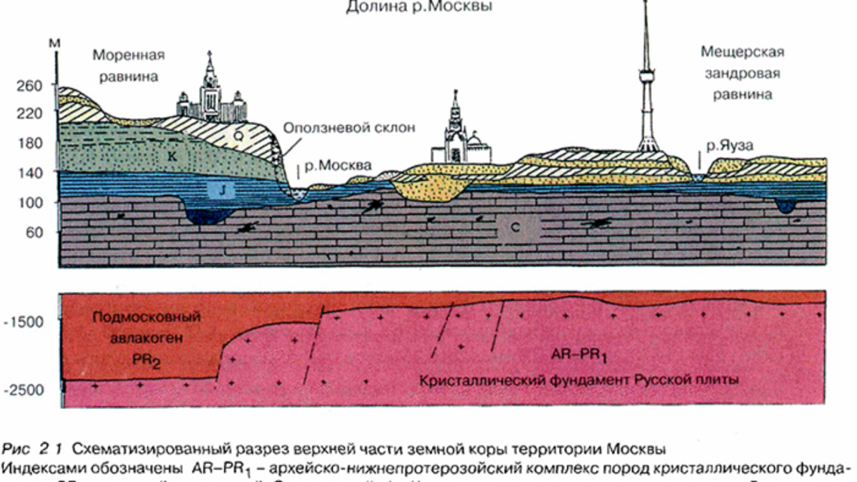 Геологические структуры. Геологическое строение Москвы. Геологический разрез Воробьевы горы. Геологический разрез Москвы. Геология Москвы в разрезе.