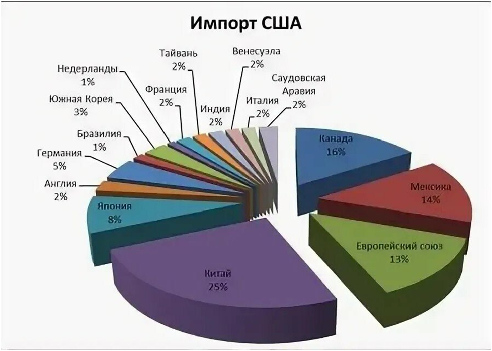 Импорт л. Структура импорта США 2020. Экспорт товаров США диаграмма. Диаграмма экспорта и импорта США. Структура экспорта США.