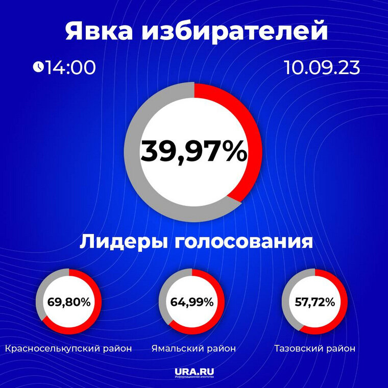    К 15.00 явка составила почти 40%