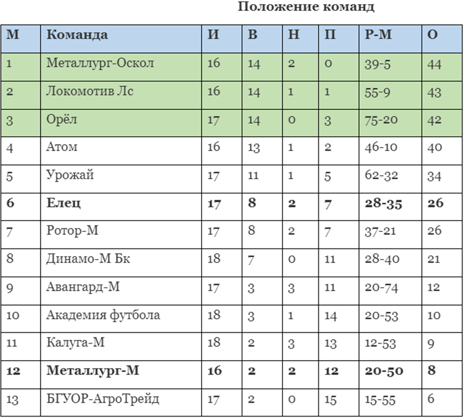 Липецкий металлург таблица