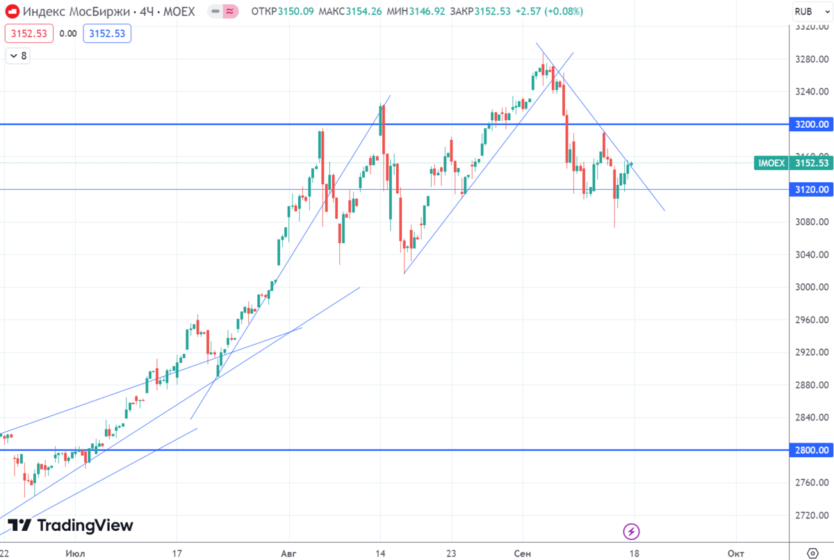 График (H4) индекса ММВБ