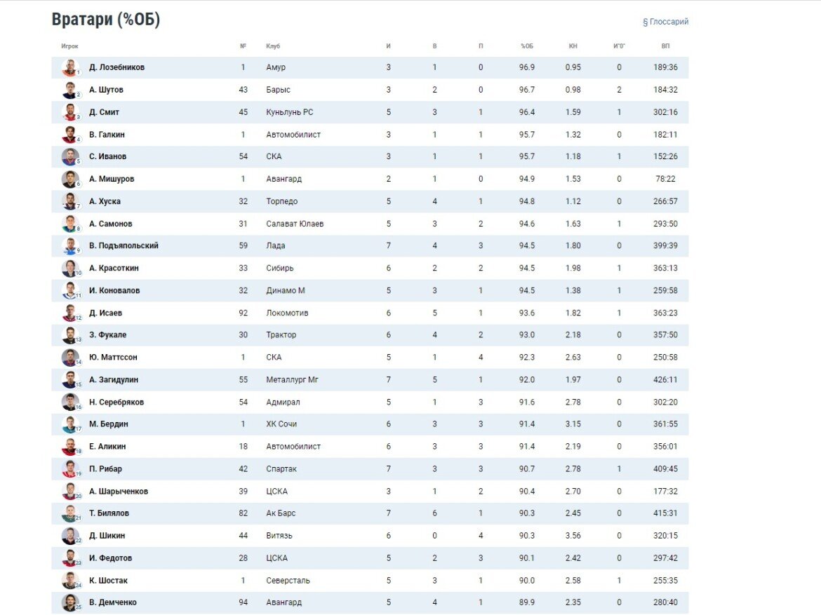 Барыс " Заявки " КХЛ 2018-2019 " Хоккей " Live Result