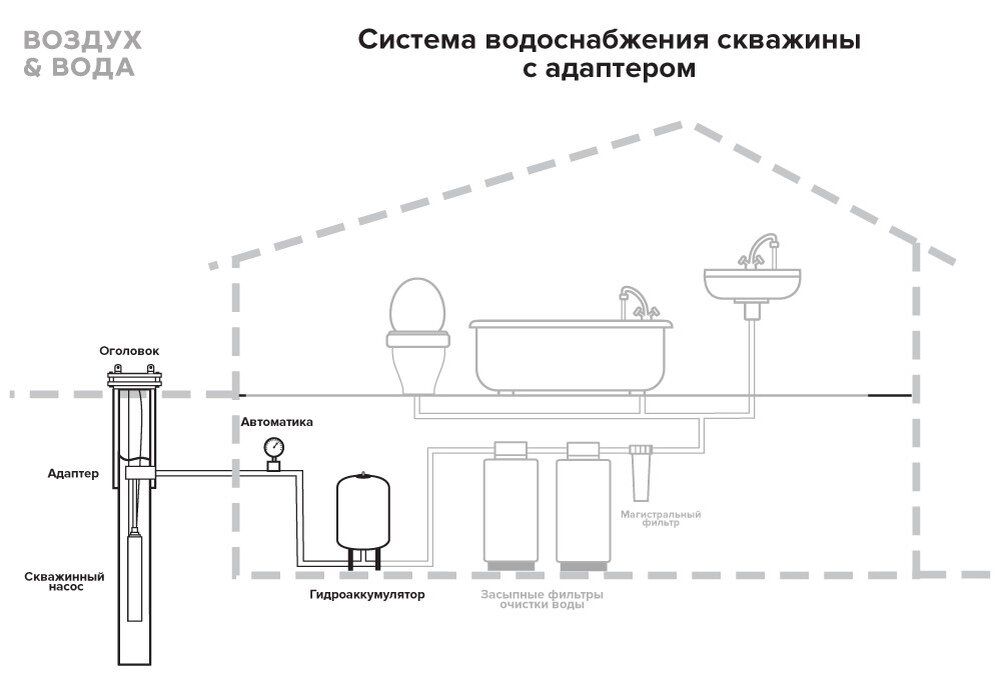 Система водоснабжения дома из скважины схема. Летняя схема подключения водопровода. Схема летнего водопровода из ПНД трубы. Схема водоснабжения скважинный адаптер насос.