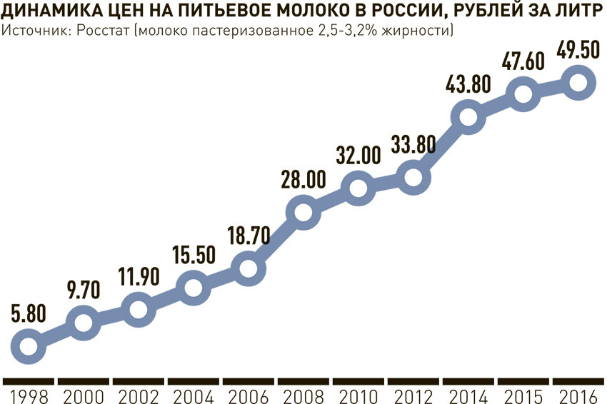 Цены на молоко 2024 год