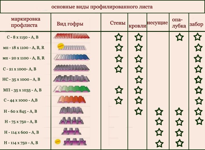 Сводная таблица применения профилированного листа