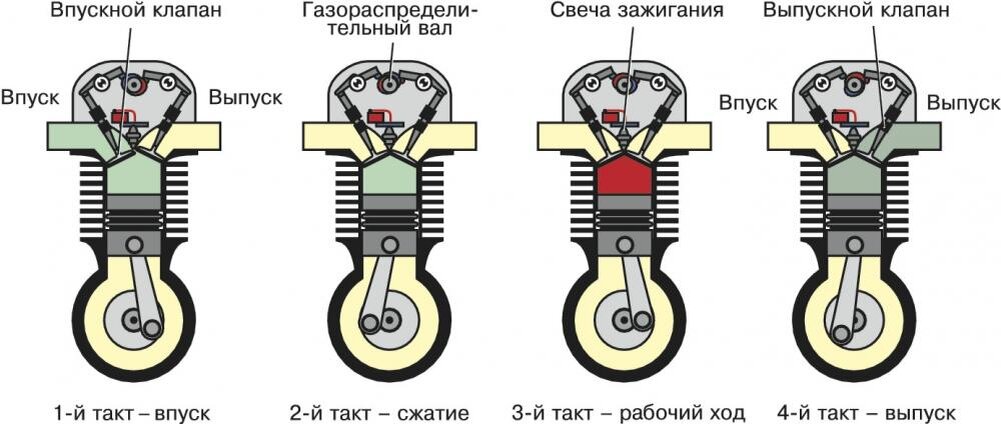 Один оборот поршня