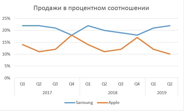 Аналитика процентных продаж