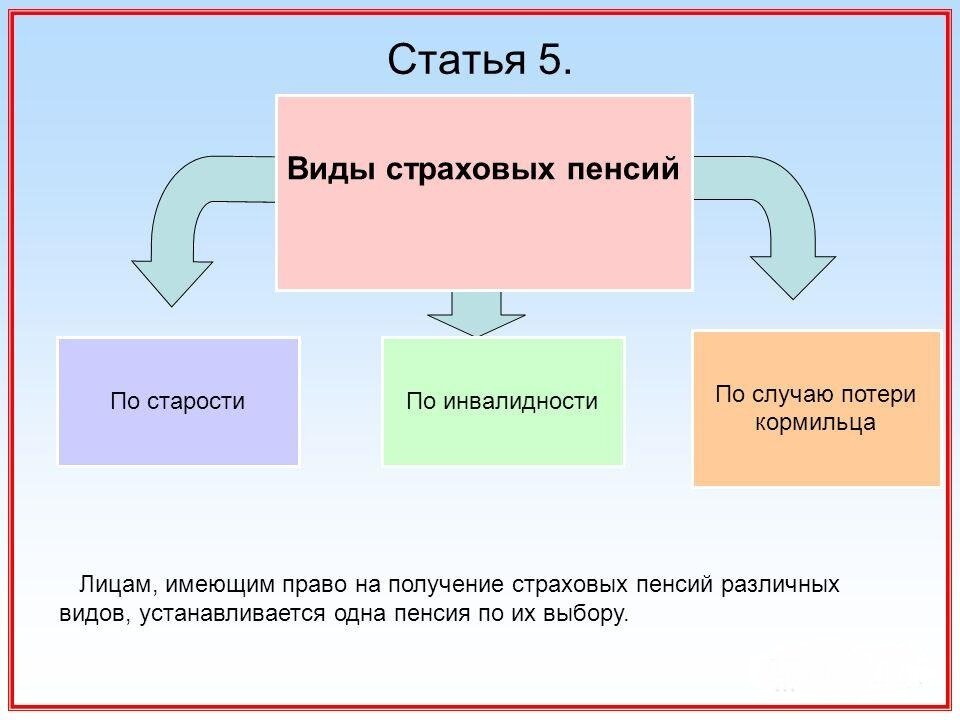 Что такое страховая пенсия