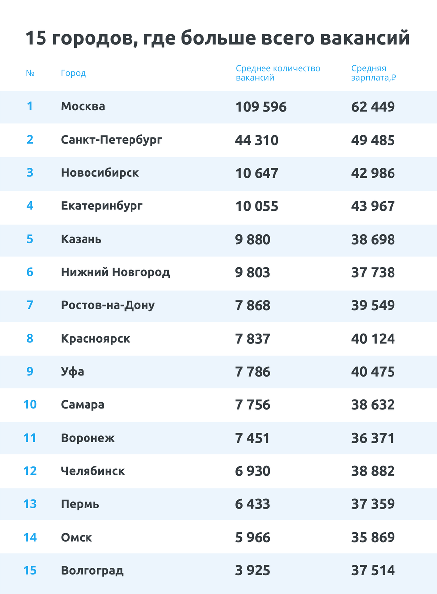 15 городов, где больше всего вакансий