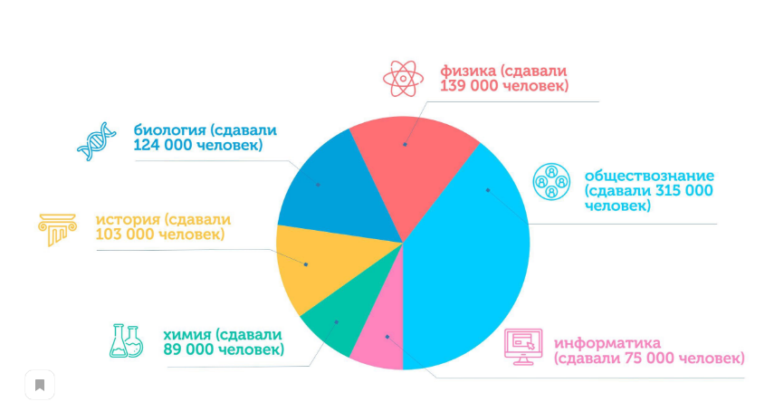 Топ 6  предметов, помимо русского и математики