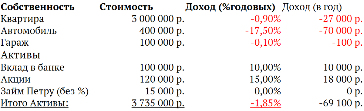 Пример активов в составе собственного капитала.