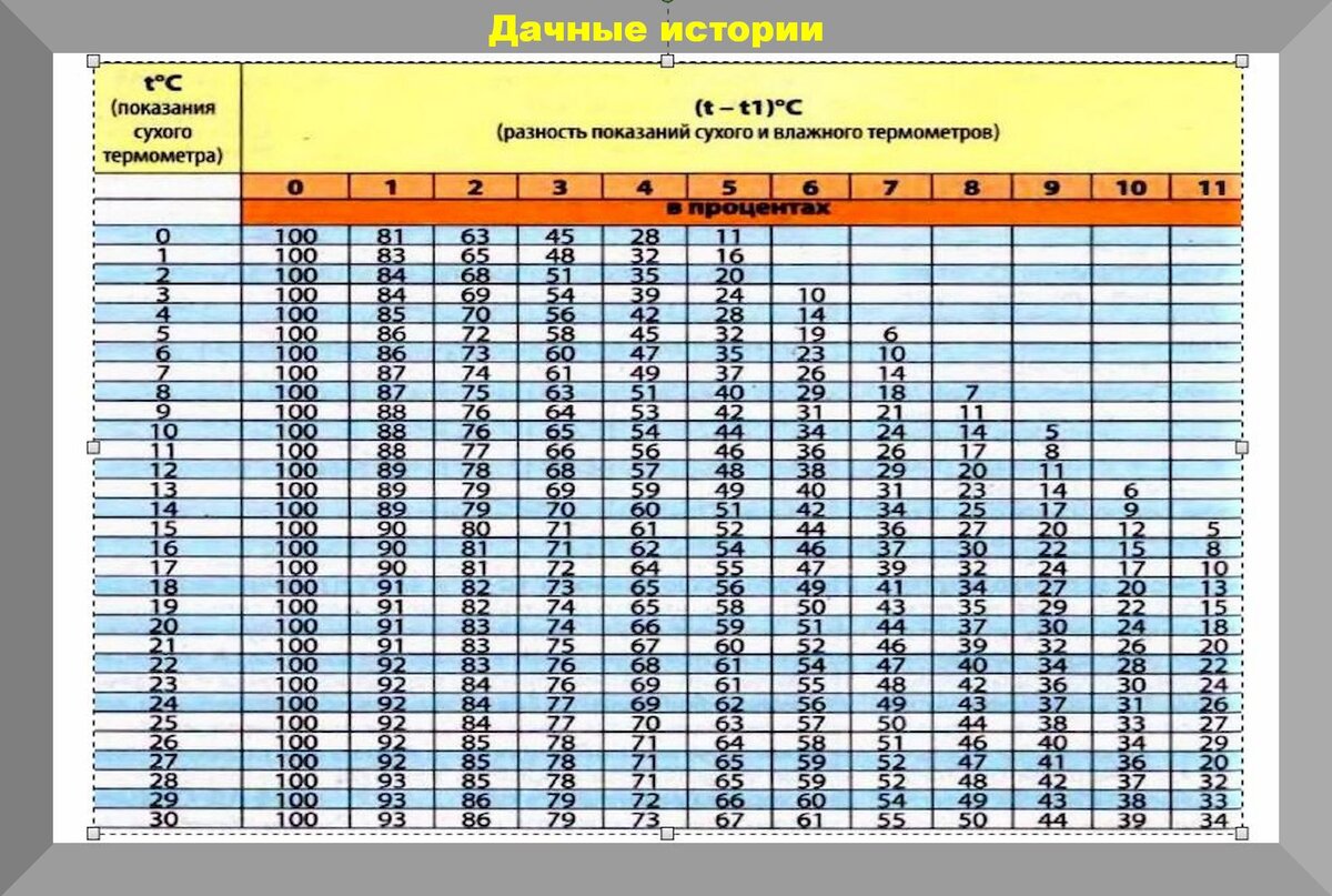 Психрометрическая таблица вит 1. Психрометрическая таблица относительной влажности воздуха. Гигрометр таблица температуры и влажности. Таблица влажности воздуха география 6.