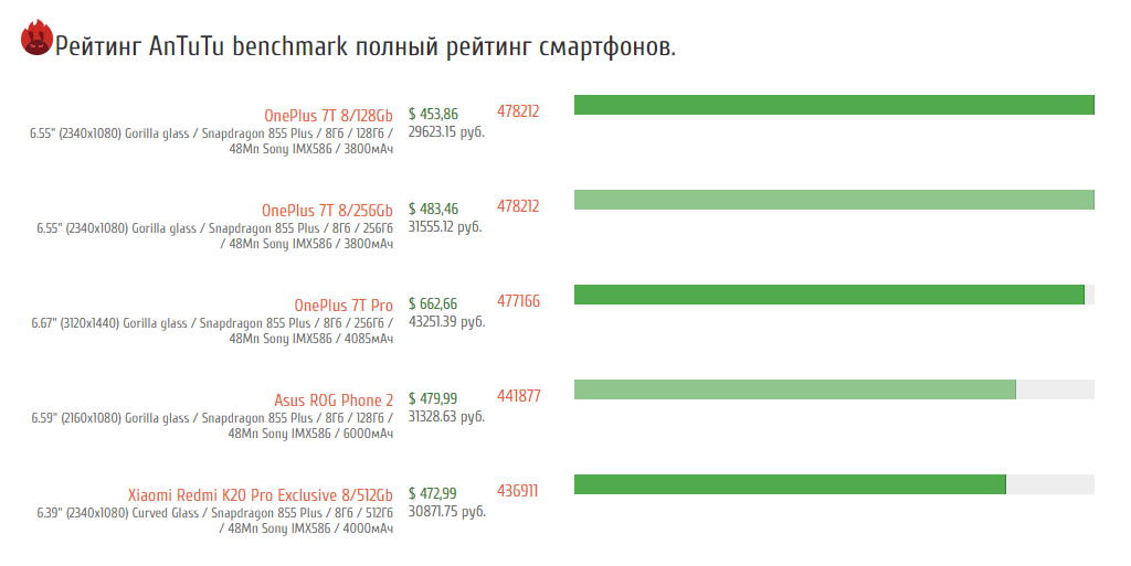 Antutu benchmark 10. ONEPLUS 7 Pro 8/256gb ANTUTU Benchmark. ONEPLUS 8 Pro антуту. Xiaomi 12t Pro ANTUTU. Xiaomi 11 t Pro 12/256гб ANTUTU.