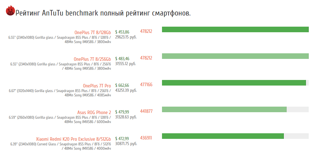 Redmi 12 antutu. ONEPLUS 7 Pro 8/256gb ANTUTU Benchmark. ONEPLUS 8 Pro антуту. Xiaomi 12t Pro ANTUTU. Xiaomi 11 t Pro 12/256гб ANTUTU.