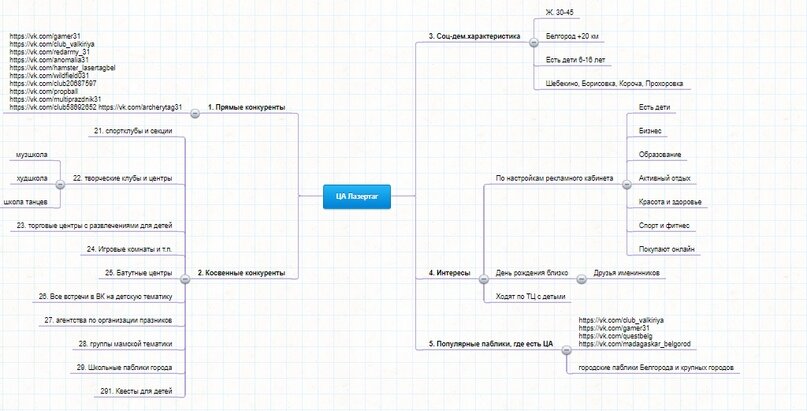 Так выглядит проработка ЦА настоящим таргетологом