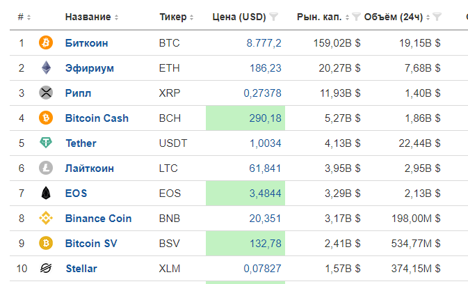 Капитализация 10 крупнейших криптовалют - 214 млрд долл