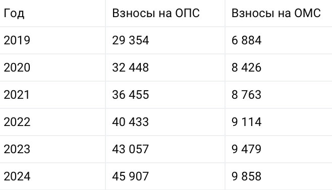 Сумма пенсионных взносов в 2024 году