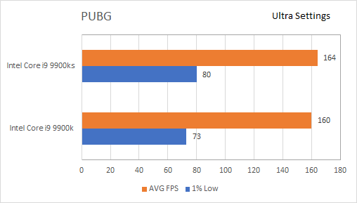 Результаты тестирования процессоров Intel Core i9 9900k/ i9 9900ks.
