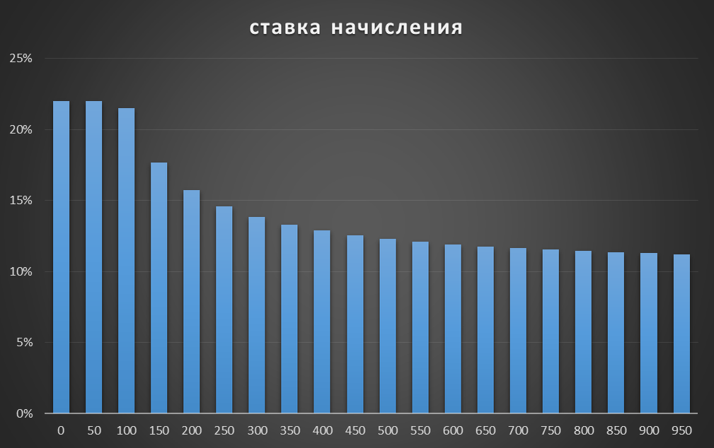 рисунок автора, предельное - 10%