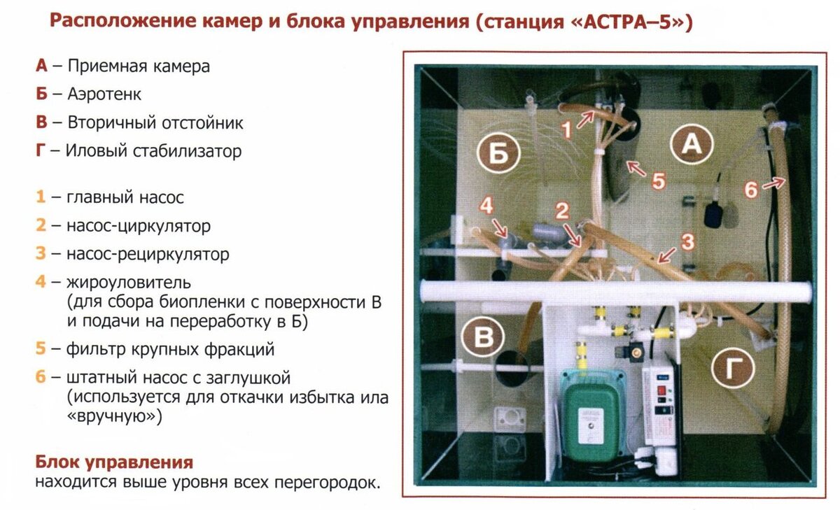 Схема септика астра 5