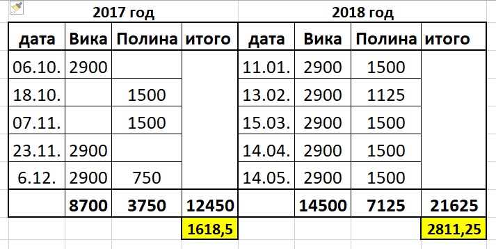 Затраты на обучение по годам.