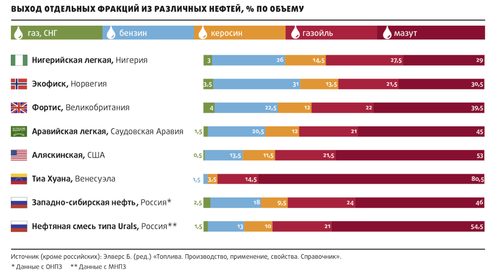 Тяжелой фракции. Распределение нефти по фракциям. Выход нефти по фракциям. Самый легкий Нефтепродукт. Выход фракций из нефти.