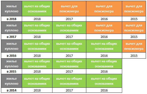 Таблица сделана с учетом того, что в 2019 году пенсионер хочет получить вычет 