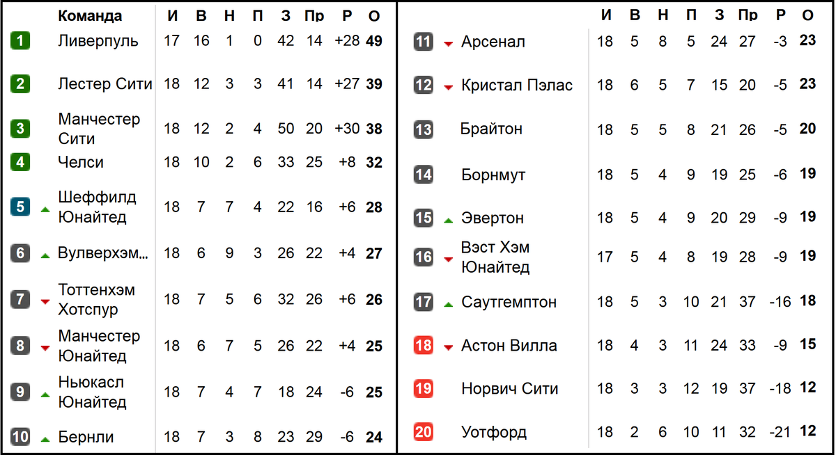 Чемпионат англии чемпионшип таблица