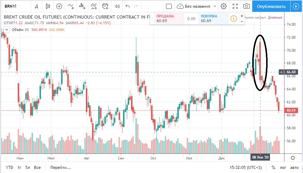 Ли курс. Стоимость нефти график 2020. Нефть за 2020 год график. Динамик графики стоимости нефти 2020 год. Цены на нефть график 2020.