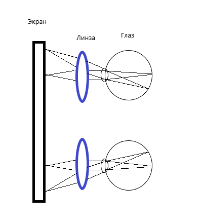 Принципиальная схема формирования изображения на сетчатке глаза в VR очках