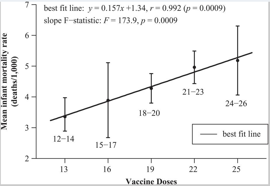 Средние показатели детской смертности и среднее количество доз вакцины. 2009 год. 