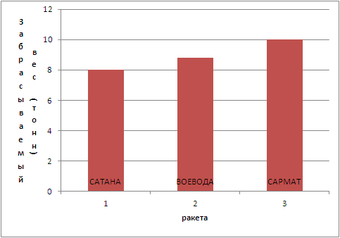 Сравнение забрасываемого веса ракет разных поколений 