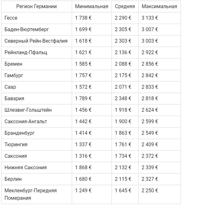 Таблица. Сегменты зарплат охранников в Германии по регионам