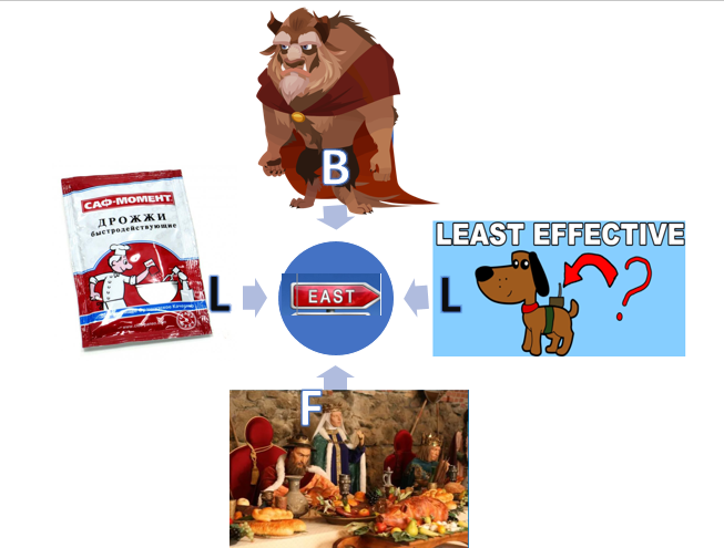 east  beast  feast  least  yeast 
