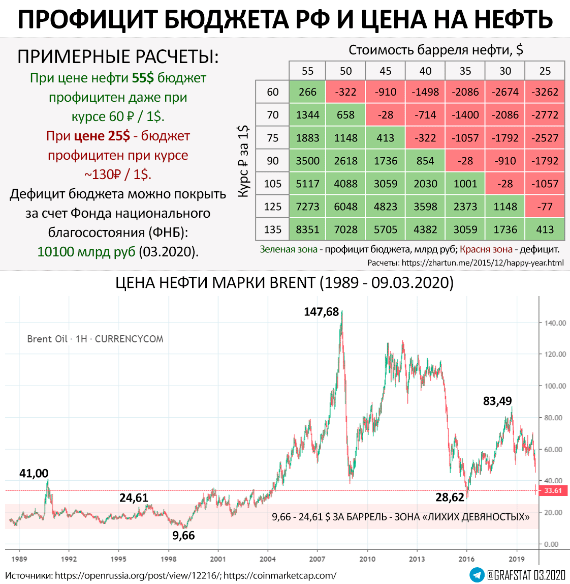 Курс тонна. Курс рубля. Курс нефти. Котировки нефти и валют. Курс нефти за 10 лет график в долларах.