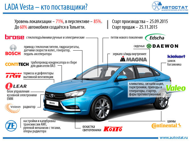 Степень локализации Lada Vesta