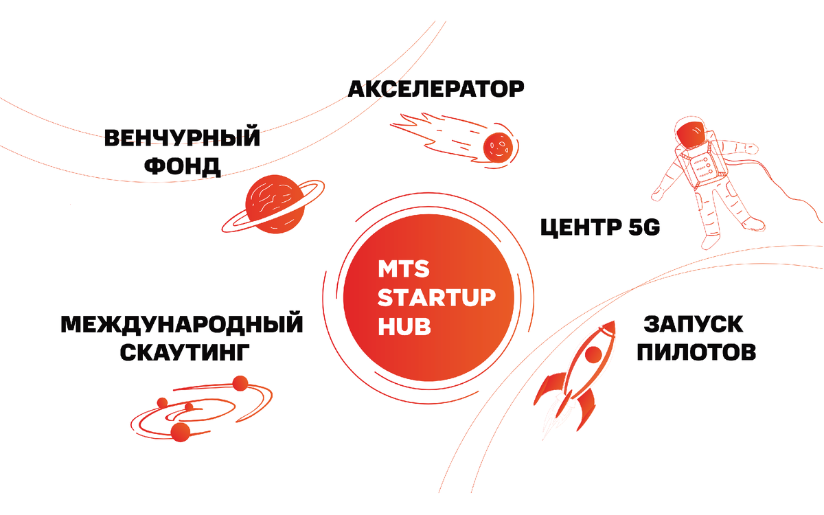   Привет, друзья! Пришло время разложить всё по полочкам. А точнее, рассказать вам о структуре MTS StartUp Hub.