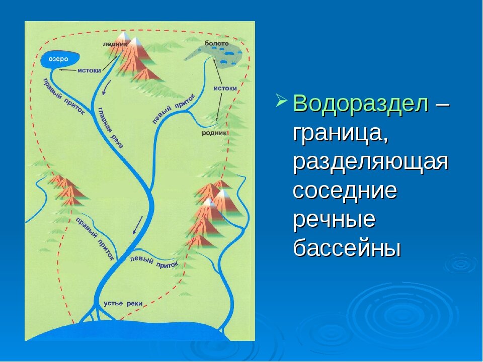 Территория бассейна реки. Река Речная система , Речной бассейн, водораздел. Водораздел- граница, разделяющая соседние речные бассейны. Что такое бассейн реки в географии 6 класс. Водораздел реки это.