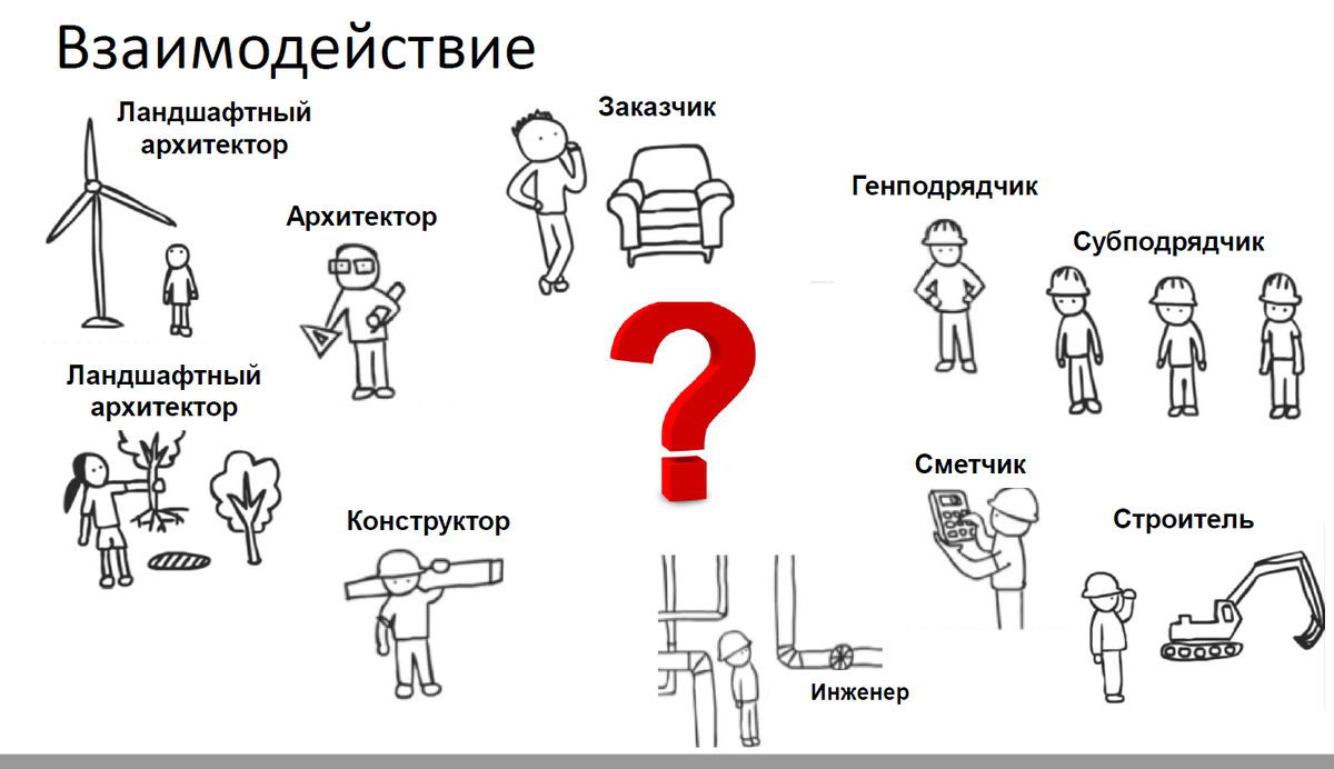 Рис. 1. Типичная иллюстрация участников информационного моделирования и пользователей BIM-модели [2]
