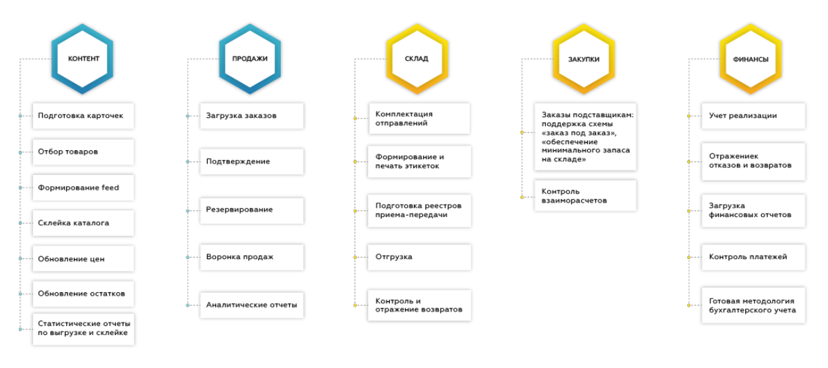 Фулфилмент прайс. Схемы продаж на маркетплейсах. Основные схемы работы с маркетплейсами. Фулфилмент схема работы. Схема организации работы маркетплейса.