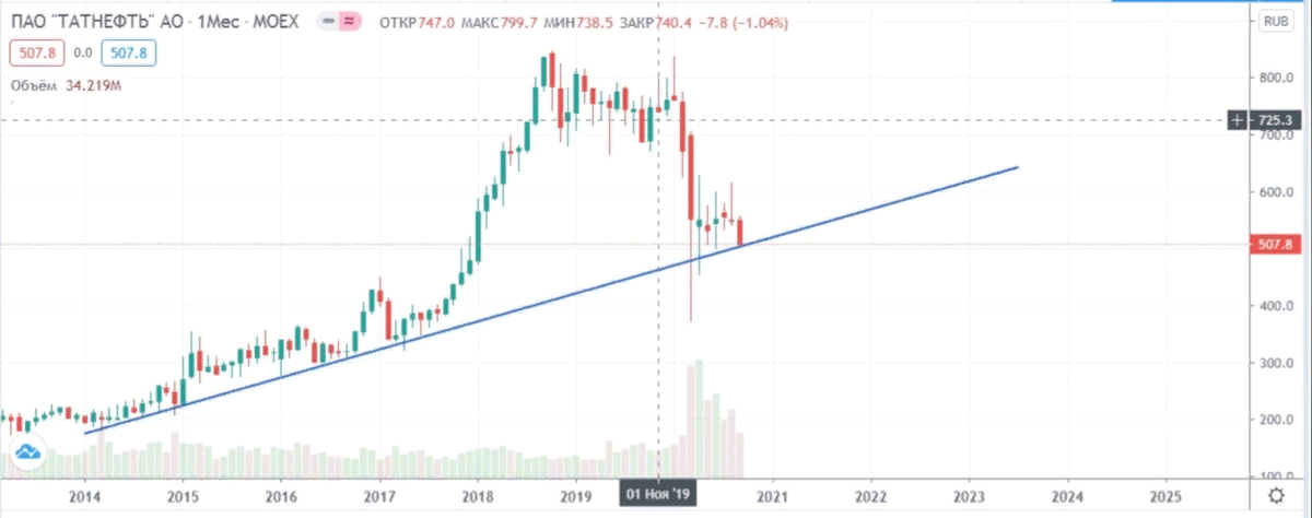 Татнефть прогноз на 2023