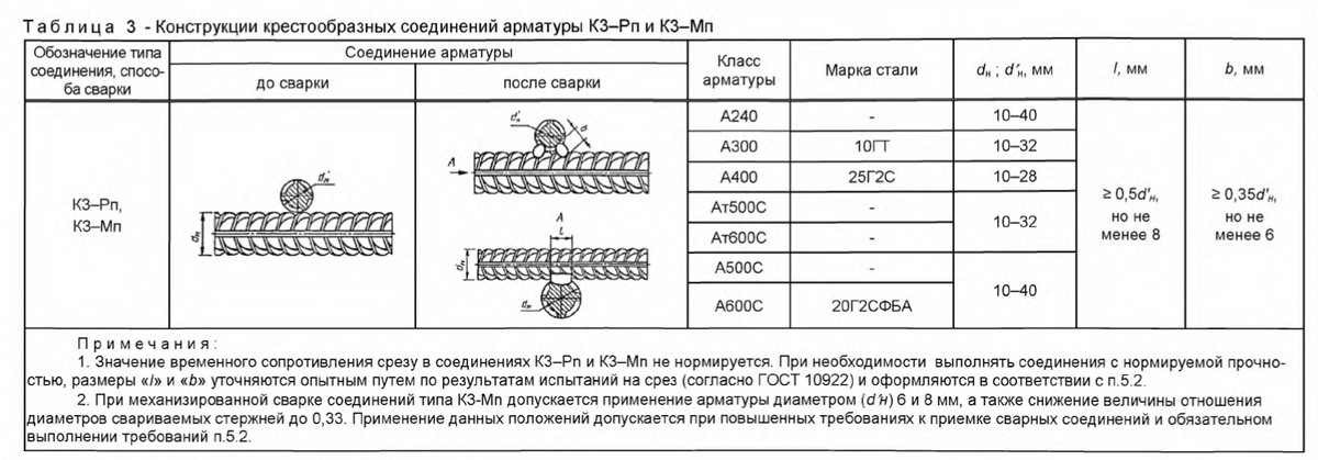 Правильное армирование фундамента